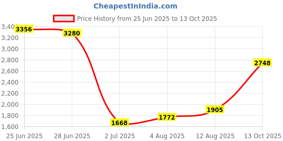 amazon.in SC/APC to SC/APC 6FT -1pack Price History Graph from 25 Jun 2025 to 13 Oct 2025