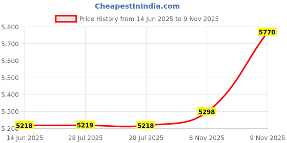 amazon.in Scarguard Labs Scarguard Md 0.5 Fl Oz Price History Graph from 14 Jun 2025 to 9 Nov 2025