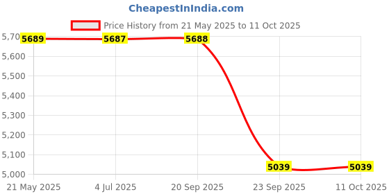 amazon.in Scarlet Engineered Wood TV Entertainment Unit Stand/TV Cabinet with Book Shelves & Decor Display Unit Living Room-White-Walnut Brown (Assembly-DIY) Price History Graph from 21 May 2025 to 11 Oct 2025