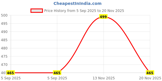 amazon.in Scarlet Line Small Double Sided Foldable Purse Mirror for Women Round Magnifying Hand Mirror for Makeup Handy Compact Design Travel Mirror_Rose Gold Price History Graph from 5 Sep 2025 to 20 Nov 2025