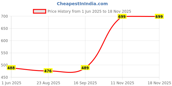 amazon.in hummel Scarlet Solid Slim fit Polyester Cycling Shorts for Women Comfortable Breathable Fabric Stretchable for Everyday Use Ideal for Yoga Training Gym Cycling Running or Performance hummel Price History Graph from 1 Jun 2025 to 18 Nov 2025