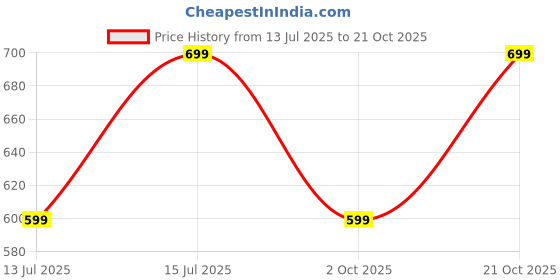 amazon.in the souled store Scarlet Women and Girls Pull On Pink Embroidered Cotton Boxer Shorts the souled store Price History Graph from 13 Jul 2025 to 21 Oct 2025
