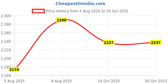 amazon.in genie Scarlett 55 cms Small Cabin Polycarbonate Hardsided 8 Wheel 360 Degree Rotation Luggage/Suitcase/Trolley Bag (Fresh Mint) genie Price History Graph from 5 Aug 2025 to 20 Oct 2025