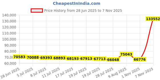 amazon.in scarpa Men's Kinesis Pro GTX Waterproof Gore-Tex Boots for Hiking & Backpacking, Ebony (Past Season), 7.5-8 scarpa Price History Graph from 28 Jun 2025 to 7 Nov 2025