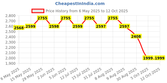 amazon.in scarters Faux Leather Abundance Wallet For Men | Rfid Protected | Mindful Microfibre | 6 Card Slots & 2 Hidden Pockets | 15 Month Warranty (Deep Blue) scarters Price History Graph from 6 May 2025 to 11 Oct 2025