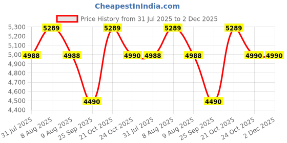 amazon.in scarters Passport Zip Wallet | Travel Organiser | RFID Protected Passport Holder for Men (Navy Blue) scarters Price History Graph from 31 Jul 2025 to 1 Dec 2025