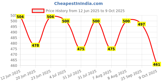 amazon.in Scarxgen Silicone Gel Sheet | 5cm x 5cm | Scar Sheet | Small Scars, Cuts and Scrapes, Laparoscopic scar | Reusable and Washable Sheet | Keloid and Hypertrophic scar I Visible scar reduction Price History Graph from 12 Jun 2025 to 9 Oct 2025