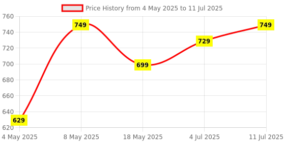 amazon.in SCAT Bluetooth Voice Command Remote for OnePlus TV - Android TV Remote with Netflix, YouTube, P Video & Voice Assistant Hot Keys Price History Graph from 4 May 2025 to 11 Jul 2025