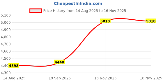 amazon.in Scent Assassin Hunting Fragrance Eliminator Spray Natural Earth 16oz Hunting Camping Price History Graph from 14 Aug 2025 to 16 Nov 2025