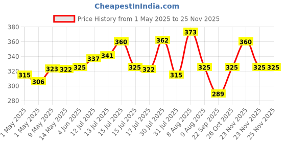 amazon.in Scented Candles (55 Hours) (100% Soy Wax)- Handcrafted | Smoke-Free | Sweet Cinnamon- Cinnamon & Woody, Sugar Cookies- Sugery, Caramel & Vanilla Fragrance Candles for Home, IFRA Certified Price History Graph from 1 May 2025 to 23 Nov 2025