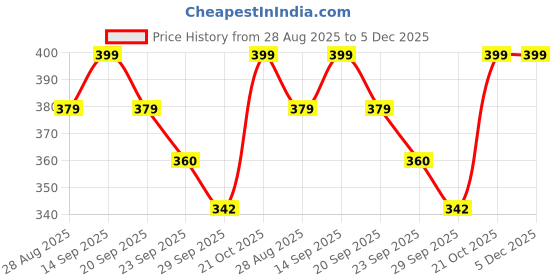 amazon.in Scented Candles Pack of 6 | Luxury Soy Wax Candles | Aromatherapy & Home Fragrance | Hand-Poured in India Price History Graph from 28 Aug 2025 to 5 Dec 2025