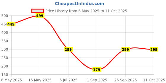 amazon.in Scentora Anti Fog Spray For Car Windshield 100mL - Anti Fog Film For Helmet Visors - Prevents Fogging In All Weather Conditions - Car Windshield Fog Remover Which Improves Road Safety & Visibility (1) Price History Graph from 6 May 2025 to 11 Oct 2025