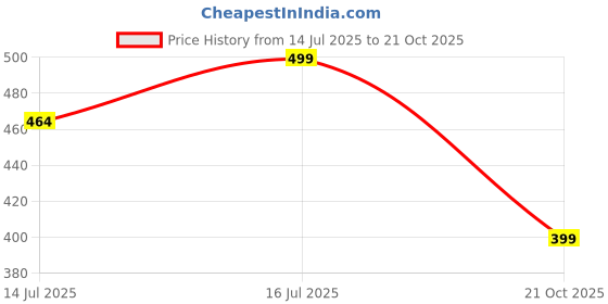 amazon.in Scentora Anti Fog Spray For Car Windshield 100mL - Anti Fog Film For Helmet Visors - Prevents Fogging In All Weather Conditions - Car Windshield Fog Remover Which Improves Road Safety & Visibility (2) Price History Graph from 14 Jul 2025 to 21 Oct 2025
