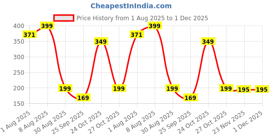 amazon.in SCENTORA Rat Repellents Pills Mouse Repellent Peppermint Oil Mouse Squirrel Deterrent for Outdoor Garage, Rat Poisoning for Home, Repellent to Keep Rodents Out of Car, Rat Controller Pill (10 Balls) (10) Price History Graph from 1 Aug 2025 to 1 Dec 2025