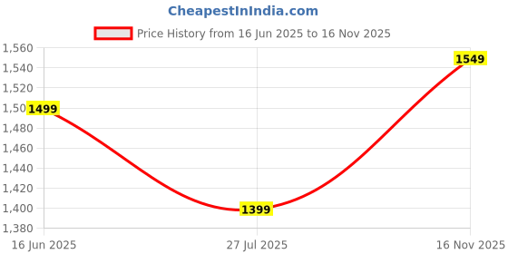 amazon.in scentra fashion Women's Pointed-Toe Slingback Kitten Heels with Backstrap – Sleek & Comfortable for Parties and Office Wear scentra fashion Price History Graph from 16 Jun 2025 to 16 Nov 2025
