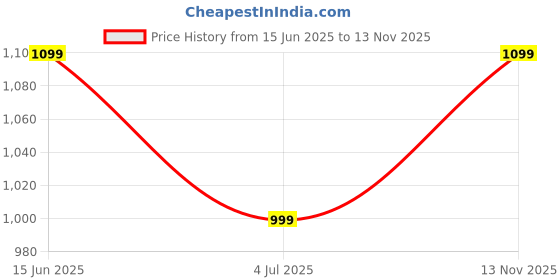 amazon.in scentra fashion Women's Two-Tone Pointed-Toe Kitten Heel Pumps – Elegant and Comfortable D'Orsay Shoes for Office and Casual Wear scentra fashion Price History Graph from 15 Jun 2025 to 13 Nov 2025