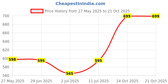 amazon.in Scenturs 6-inch Big Boy condom for Men Price History Graph from 27 May 2025 to 20 Oct 2025