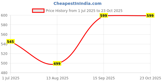 amazon.in Scenturs Orignal Big Size Extra Large Dragon 5 inch Condom for Men XXL SIZE Price History Graph from 1 Jul 2025 to 23 Oct 2025