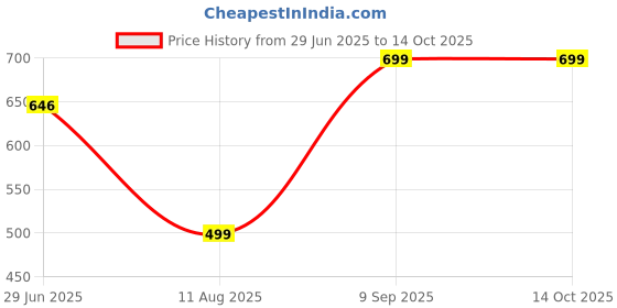 amazon.in Scenturs :- Orignal Big Size Extra Large Dragon 7 inch Condom for Men XXL SIZE Price History Graph from 29 Jun 2025 to 13 Oct 2025