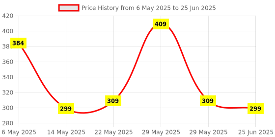 amazon.in Scenty Tap Extender for Kitchen Sink, Flexible Faucet with Tap Extension for Convenient Use Upgrade Your Kitchen Sink with Flexible Tap for Easy Access scenty Price History Graph from 6 May 2025 to 25 Jun 2025