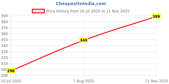amazon.in SCEPTO Rat Repellent for Car | Rodent Repellent to Protect Wires in Car, Bike & Truck Engine | 60 Days Protection Rodent Control Machine, Mouse Trap, Rodent Control (10) (20) Price History Graph from 10 Jul 2025 to 11 Nov 2025