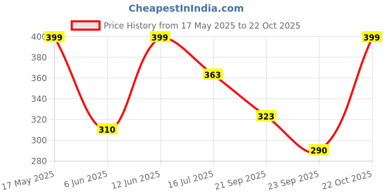 amazon.in SCEPTRE GOLD Fiber Disc 5 Inch, 125 mm x 22 mm, 36 Grit with 12500 RPM for Paint, Rust and Heavy-duty Metalworking Applications (25 Pcs) Price History Graph from 17 May 2025 to 22 Oct 2025