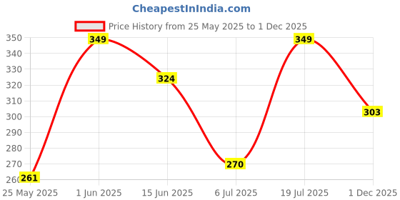 amazon.in SCHAEFFLER TruPower 4T 10W-30 Blended Synthetic Engine Oil for Bikes & Two Wheelers | Premium Engine Oil for Modern Motorcycle Engines (SL, 800ml) Price History Graph from 25 May 2025 to 1 Dec 2025