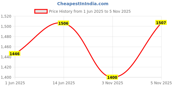 amazon.in SCHAEFFLER TruPower 5W-30 Fully Synthetic New Generation BS-VI Engine Oil for Cars | Ultra Premium Engine Oil for Petrol Engines (SN/CF, 3L) Price History Graph from 1 Jun 2025 to 5 Nov 2025