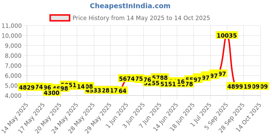 amazon.in Schampa Mini-Doo-Z Headband, Gender: Womens, Primary Color: Black, Distinct Name: Solid Black, Size: OSFM DZ02-0 schampa Price History Graph from 14 May 2025 to 14 Oct 2025