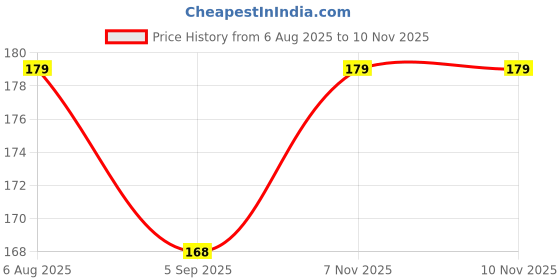amazon.in Schaplet 360 Degree Rotating Multi-Function Bathroom Cleaning Brush, Tiles Cleaning Brush, Hard Bristle Rotating Crevice Gap Cleaning Brushes for Bathroom, Kitchen Sink Floor Cleaner Brush (Violet) Price History Graph from 6 Aug 2025 to 9 Nov 2025