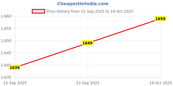 amazon.in Scheich Black Panther Figure (11.6 X 3.2 X 5.1 Cm, Multicolour) Price History Graph from 15 Sep 2025 to 19 Oct 2025