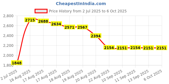 amazon.in Scheich Pig, Multi Color, 10 x 2.9 x 5.5 Centimeters Price History Graph from 2 Jul 2025 to 5 Oct 2025