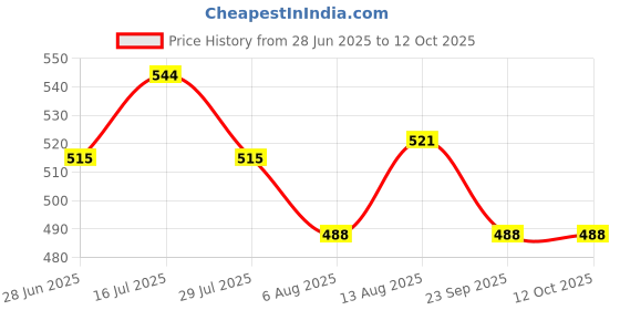 amazon.in Schesir Baby Cat Mousse, Salmon and Chicken Highly Nutritional Premium and Chicken for Essential proteins and nutrients Cat Food, 70g (Pack of 3, Salmon) Price History Graph from 28 Jun 2025 to 12 Oct 2025