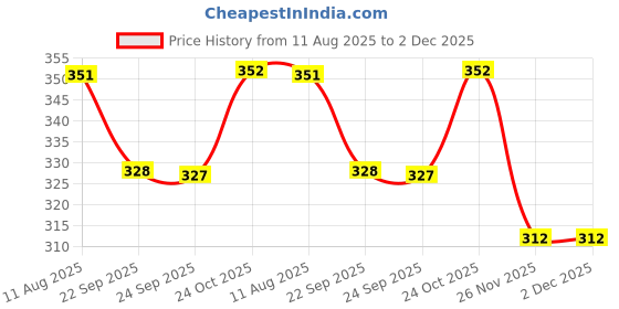 amazon.in Schesir Baby Kitten Wholefood, Chicken and Salmon High Protein, DHA-Enriched, Premium Wet Food for Healthy Growth & Development, 70g (Pack of 2) Price History Graph from 11 Aug 2025 to 2 Dec 2025