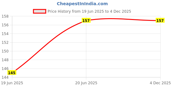 amazon.in Schesir Cat Tuna White Meat Flakes and Rice- 85 g (Pack of 1) Price History Graph from 19 Jun 2025 to 3 Dec 2025