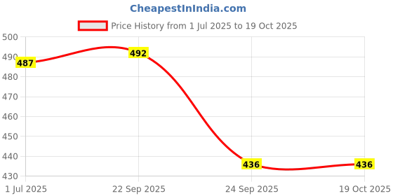 amazon.in Schesir Tuna Natural Style Highly Nutritional Premium fillets for a high-Protein Cat Wet Food - 85 gm (Pack of 3, Tuna) Price History Graph from 1 Jul 2025 to 18 Oct 2025