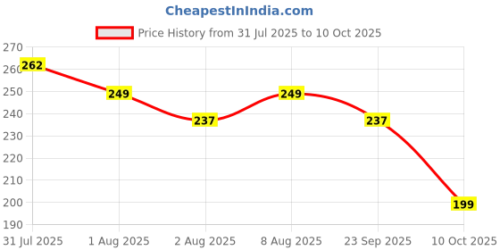 amazon.in SCHETCH Windshield Washer Fluid 200mL – Car Glass Cleaner in Concentrate Form (20mL per 1L Tank) – Streak-Free Wiper Liquid – Windshield Cleaner for All Cars (Pack of 1 (200ml)) Price History Graph from 31 Jul 2025 to 10 Oct 2025