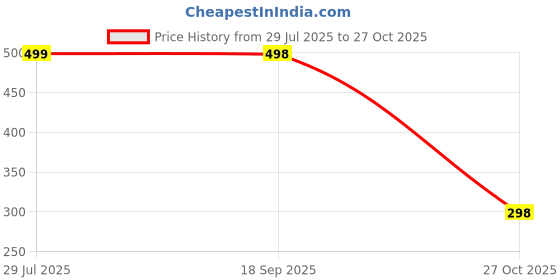amazon.in Schick Quattro Titanium (NG) Refill 4s Price History Graph from 29 Jul 2025 to 27 Oct 2025