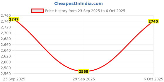 amazon.in Schiek 2" Wide Basic Lifting Straps - 2" 1000BLS Price History Graph from 23 Sep 2025 to 6 Oct 2025