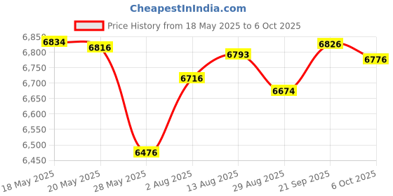 amazon.in Schiek 425 Power Lifting Gloves with Wristwrap One Color/Medium AD Price History Graph from 18 May 2025 to 6 Oct 2025