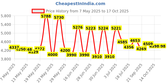 amazon.in Schiek Dowel Lifting Straps - Red Price History Graph from 7 May 2025 to 14 Oct 2025