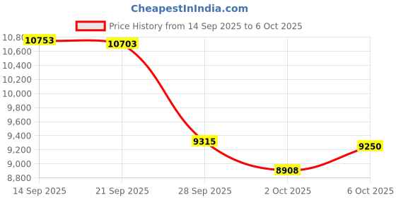 amazon.in Schiek Power Lifting Dumbbell Hooks (Pair), Black, Alloy Steel, Fixed Price History Graph from 14 Sep 2025 to 6 Oct 2025