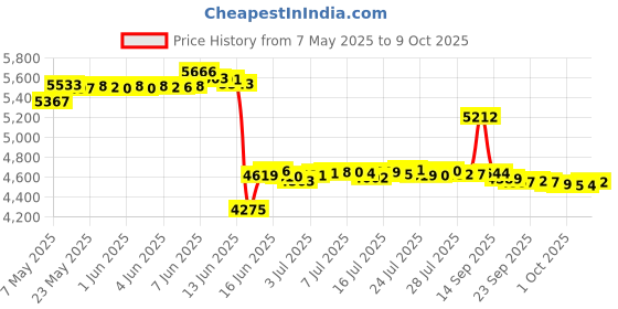 amazon.in schiek power lifting straps -1000pls Schiek Sports Power Lifting Straps (1000-PLS) schiek power lifting straps -1000pls Price History Graph from 7 May 2025 to 5 Oct 2025