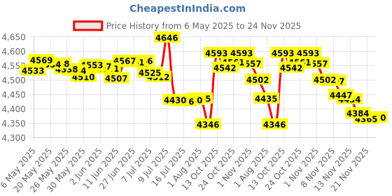 amazon.in Schiek Power Lifting Straps (Pair) Price History Graph from 6 May 2025 to 24 Nov 2025