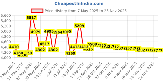 amazon.in Schiek Power Lifting Straps - Red schiek Price History Graph from 7 May 2025 to 24 Nov 2025