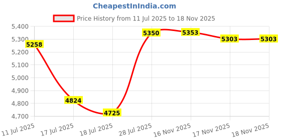 amazon.in Schiek Sports Line Wrist Wraps, 12 inch schiek sports Price History Graph from 11 Jul 2025 to 17 Nov 2025
