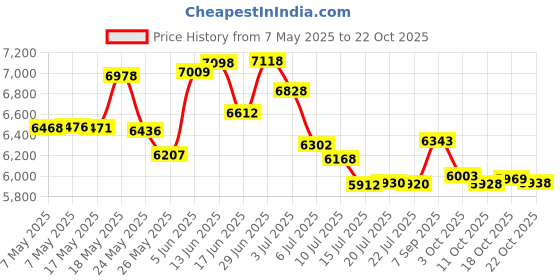 amazon.in Schiek Sports Schiek Gloves 540, Medium Price History Graph from 7 May 2025 to 22 Oct 2025