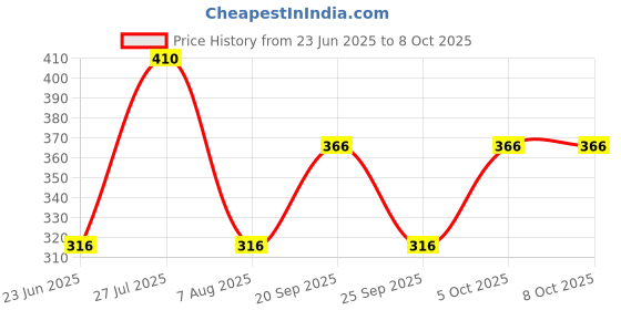 amazon.in schiender Easy Pact TVS - Auxiliary Contact Block - 2 NO - Screw-Clamps terminals Price History Graph from 23 Jun 2025 to 8 Oct 2025