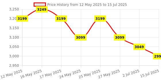 amazon.in Schiff Move Free Glucosamine and Chondroitin Supplement 200 Tablets move free Price History Graph from 12 May 2025 to 15 Jul 2025