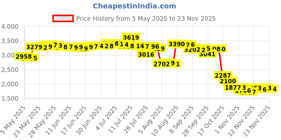 amazon.in Schiff Nutrition Digestive Advantage Daily Probiotics Supplement, Capsules, 30 Count digestive advantage Price History Graph from 5 May 2025 to 23 Nov 2025